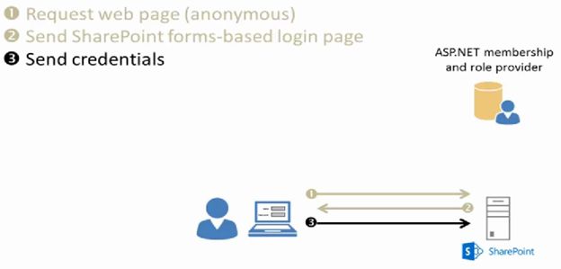 Send Windows Credential